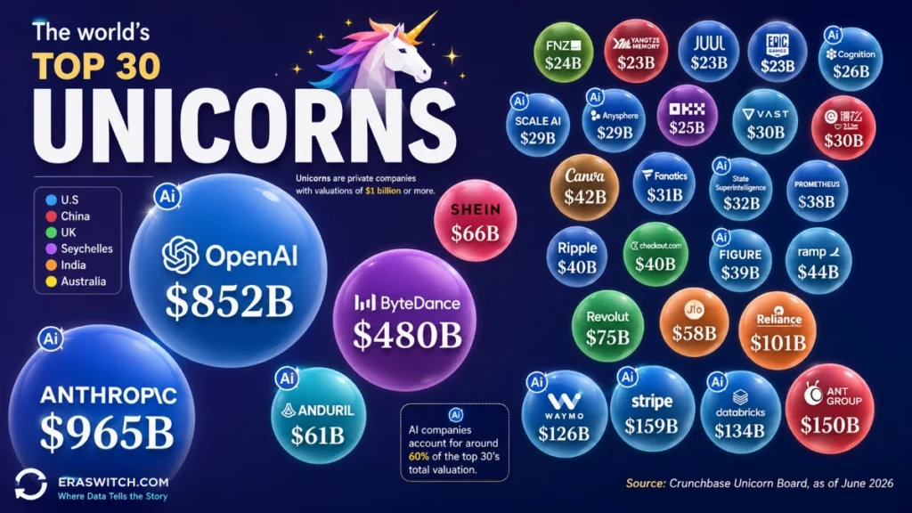 The world’s 30 most valuable unicorns